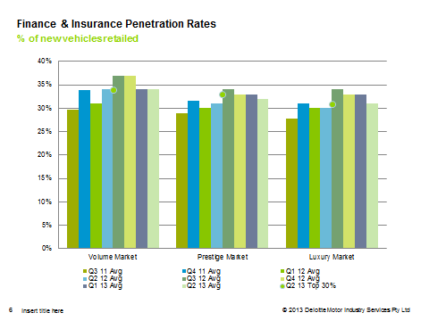 Finance and insurance rates chart