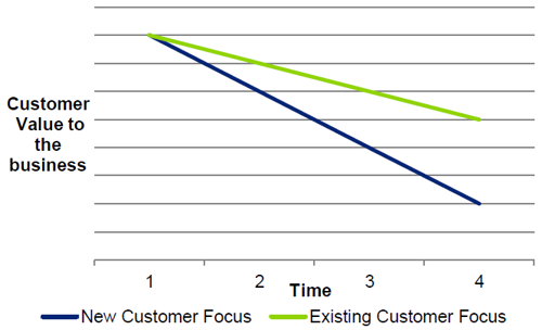 your customers chart