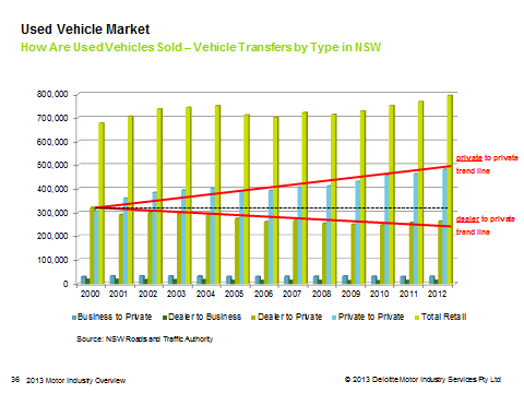 vehicle transfers by type chart