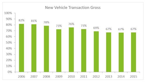 New Vehicle Transaction Gross Chart