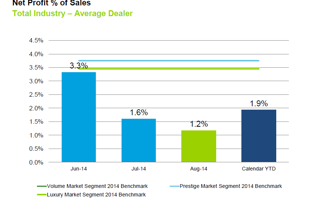 August 2014 Dealer Profitability