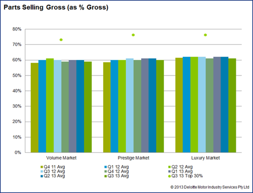 Parts selling gross as percent gross chart