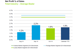 October 2014 Dealer Profitability