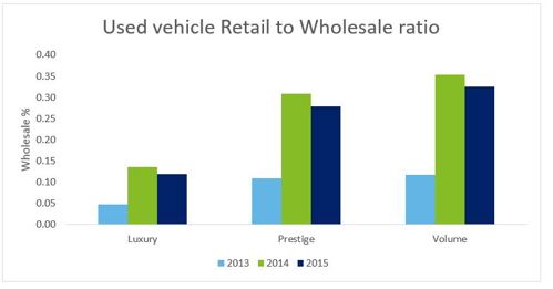Used Vehicle Retail to Wholesale Ratio Chart