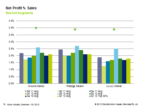 march net profit sales chart