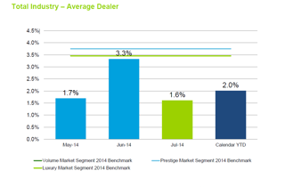 July 2014 Dealer Profitability