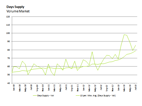Days supply volume market chart
