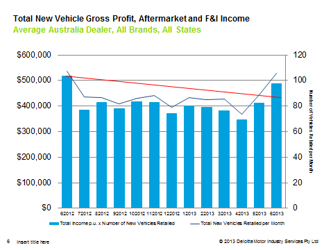 total new vehicle gross profit chart