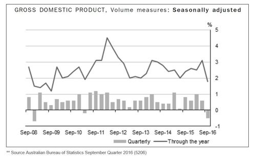ABS-GDP seasonally adjusted