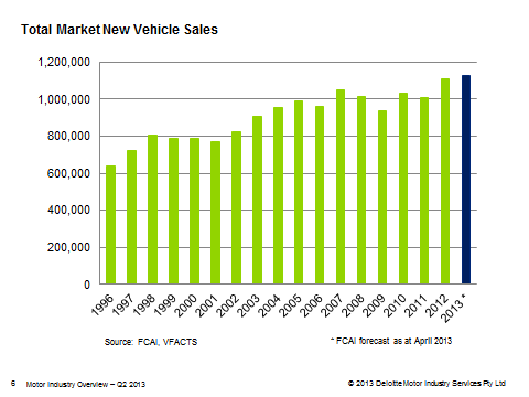 Total market new vehicle sales chart