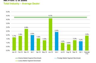 January to September 2016 Dealer Profitability
