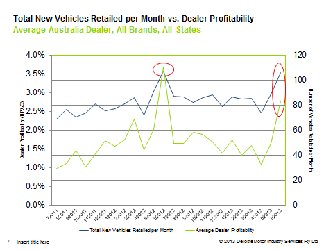 total new vehicles chart