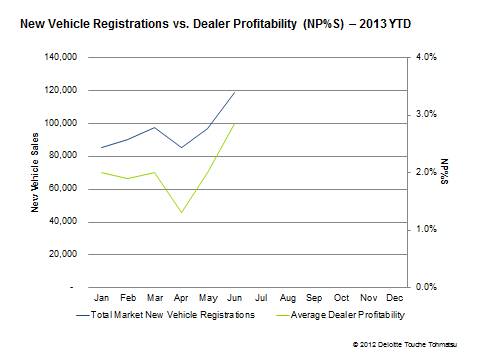 New vehicle registration comparison chart