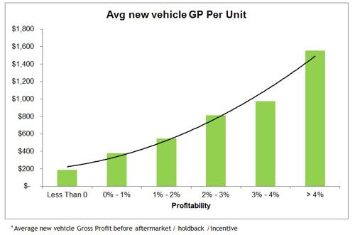 Avg new vehicle GP per unit chart