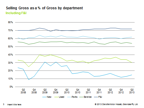 selling gross as a percent by dept chart