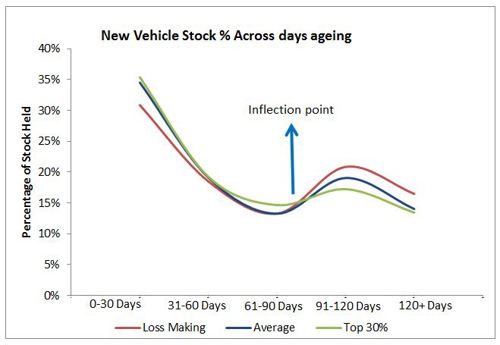 New vehicle stock percent across days ageing chart