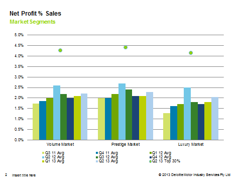 net profit percent sales chart