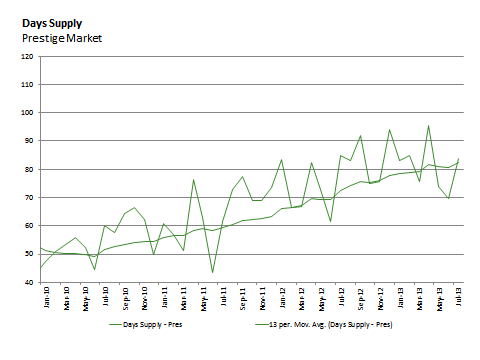 Days supply prestige market chart