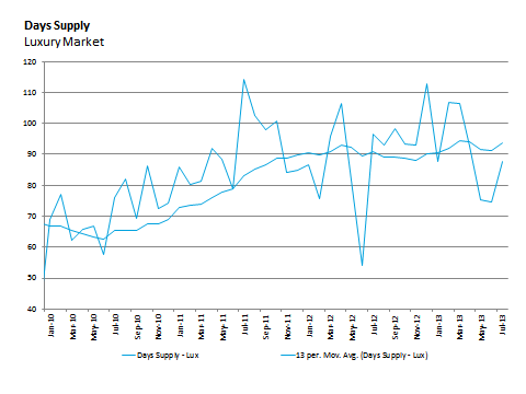 Days supply luxury market chart